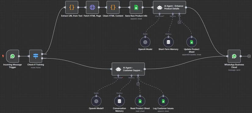 Automatisation n8n : créez des workflows plus efficaces
