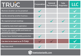 So there you are, trying to find some rough estimates for creating an online course that will give you an idea of how much money you need. What Is An Llc Limited Liability Company Truic