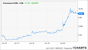 cleveland cliffs still a buy cleveland cliffs inc nyse