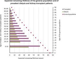 fewer medical tests timely listing for transplantation