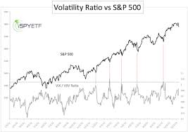 The Incredible Vix Market Bottom Indicator