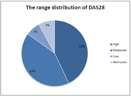 Pie Chart Showing The Range Distribution Of Das28 Among