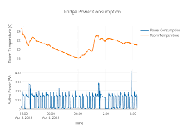 Fridge Power Consumption Line Chart Made By Ross93 Plotly