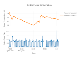 fridge power consumption line chart made by ross93 plotly