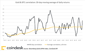 Is Bitcoin A Safe Haven Like Gold These Four Charts Say Not