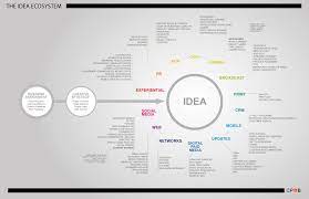 idea ecosystem png 1224 792 ecosystems marketing analysis data visualization