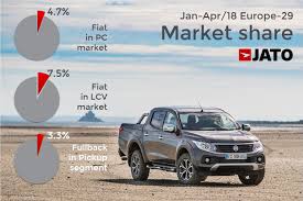 Pickup trucks used to be cheap, utilitarian things—full stop. How Are The X Class Fullback And Alaskan Performing In The European Pickup Market Jato