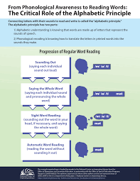 The Alphabetic Principle From Phonological Awareness To