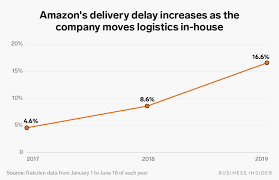 Amazon Is Moving Away From Usps And Ups For Its In House Delivery Network But The Sloppier System May Be Delaying Your Packages Moving Business Insider Do You Work