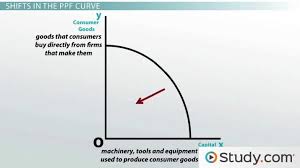 Shifts In The Production Possibilities Curve