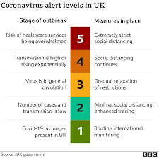 Alert level 3 directions for religious gatherings, 28 may 2020; Coronavirus How Does The Covid 19 Alert Level System Work Bbc News
