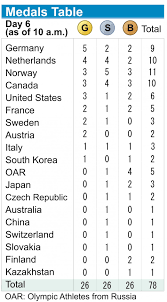 Here are the 10 countries with the most olympic medals: Pyeongchang Olympic Medals By Country Day 6