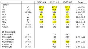 ^ ncd risk factors in malaysia (pdf). Full Blood Count Normal Range Malaysia