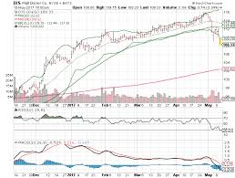 3 Big Stock Charts For Wednesday Nvidia Corp Walt Disney