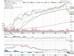 3 big stock charts for wednesday nvidia corp walt disney