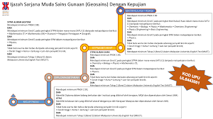 Setaraf dengan ijazah sarjana muda pendidikan dengan kepujian dari universiti awam tempatan yang lain. Ijazah Sarjana Muda Sains Gunaan Geosains Dengan Kepujian Faculty Of Earth Science Universiti Malaysia Kelantan