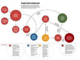 , datorii restante catre banci, autoritati fiscale, asigurari sociale, oficii de munca. Care Sunt Pasii Spre Faliment