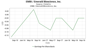 Embi Eps Earnings Per Share Basic Emerald Bioscience