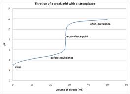 What is a weak base titration? Titration Of A Weak Acid With A Strong Base Chemistry Libretexts