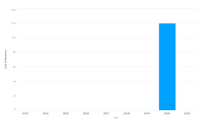 How To Display Column And Stacked Column Bars In A Chart In