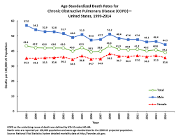 cdc data and statistics chronic obstructive pulmonary