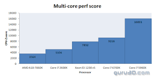 Features key features of the ryzen 5 ryzen™ 5 1500x vs a10 7850k. Amd A10 7860k Apu Review Performance Fryrender Cinebench