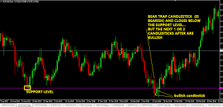 3 Bear Trap Chart Patterns You Dont Know