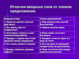 что не горит в огне и не тонет в воде Otlichiya Vvodnyh Slov Ot Chlenov Predlozheniya Uporno Uchitsya Predlozheniya Slova