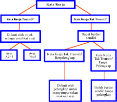 Tanpa objek, kata kerja tersebut tidak menyampaikan makna yang jelas (contoh: Kata Kerja Lessons Tes Teach Lesson Teaching Kata