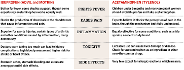 Save on flu prescriptions · total price transparency · save up to 80% Advil Vs Tylenol Which To Use And When Wsj