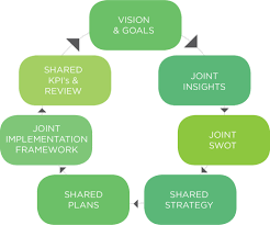 Maybe you would like to learn more about one of these? Joint Business Planning Customer Attuned