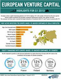 The Most Active Investors In Europe Revealed Venture Capital Finance Tips Venturecapital Finance Fundraising St Venture Capital Infographic Investing