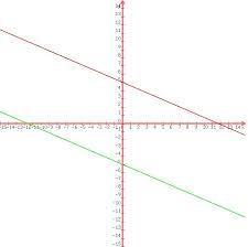 Y = x + 3. Solution Use The Graph Below To Determine If The Given System Of Equations Has One Solution No Solution Or Infinitely Many Solutions If The System Has One Solution Name It Y 3 7x 5 An