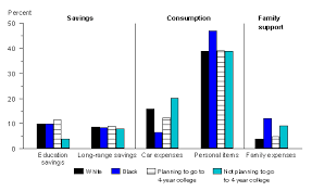 Youth Indicators 1996 Indicator 43 Chart 1 Spending