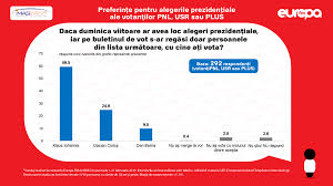 Prezența e mai mare decât cea de la europarlamentarele din luna mai 2019, dar sub cea de la prezidențialele din 2014. Barometru Europa Fm Cum Ar Vota Romanii DacÄƒ Ar Avea Loc Alegerile Europarlamentare DuminicÄƒ Pro Romania