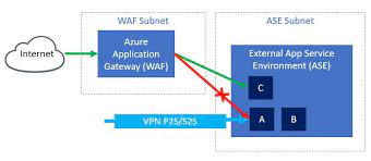 Microsoft azure app service api apps offers secure and flexible development, deployment, and scaling options for any sized restful api application. How To Limit Access To Some Of Web Apps In External App Service Environment Ase Stack Overflow