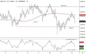 No, every cryptocurrency and even tradable assets on other markets will have these levels. Bitcoin Struggles Near Resistance Could Find Support At 55k