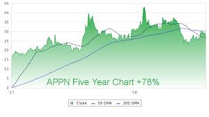 1 Appn Profile Stock Price Fundamentals More