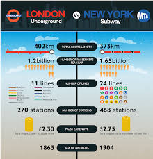 This is a truly unbelievable video. London Underground Vs New York City Subway Londonist