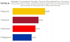 Want to get the best wireless, mobile or home broadband plan in malaysia? Malaysia Has The Best Consistent Mobile Network Quality In Southeast Asia