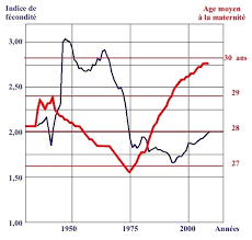 Du gprf à la constitution de 1946. La Mondialisation De La Recherche L Evolution De La Fecondite En France De 1945 A 2010 College De France