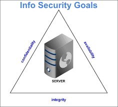 Information security is a multidisciplinary area of study and professional activity which is concerned with the development and implementation of threats.threats to information and information systems may be categorized and a corresponding security goal may be defined for each category of. Network Security Goals Learning Network Forensics