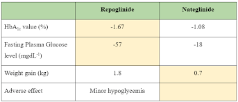 Image result for Meglitinide