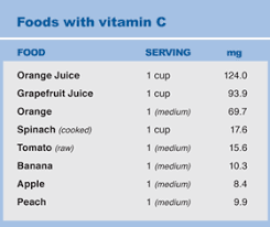 This guide on vitamin c and breastfeeding will help. Vitamin C