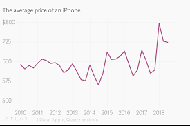 The Average Price Of An Iphone