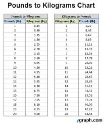 Difference Between Lbs And Pounds Difference Between