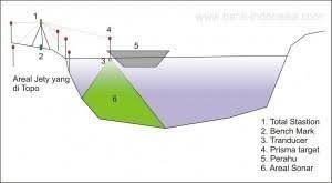 Informasi Mengenai Jasa Bathymetric Survey Terbaik Dan Terpercaya Tipografi Lautan Pelayan