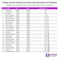 Ranking Americas Colleges By Gender Wage Gap