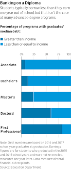 Which College Graduates Make The Most Wsj