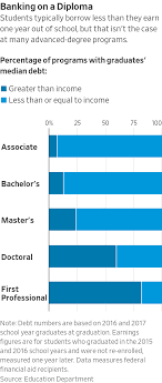 which college graduates make the most wsj